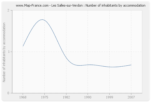 Les Salles-sur-Verdon : Number of inhabitants by accommodation